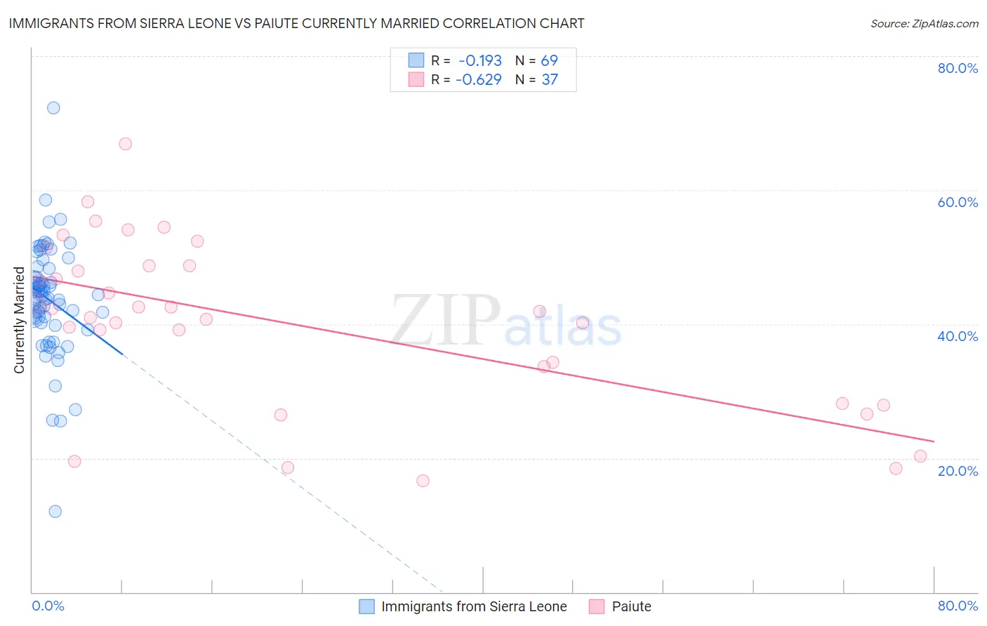 Immigrants from Sierra Leone vs Paiute Currently Married