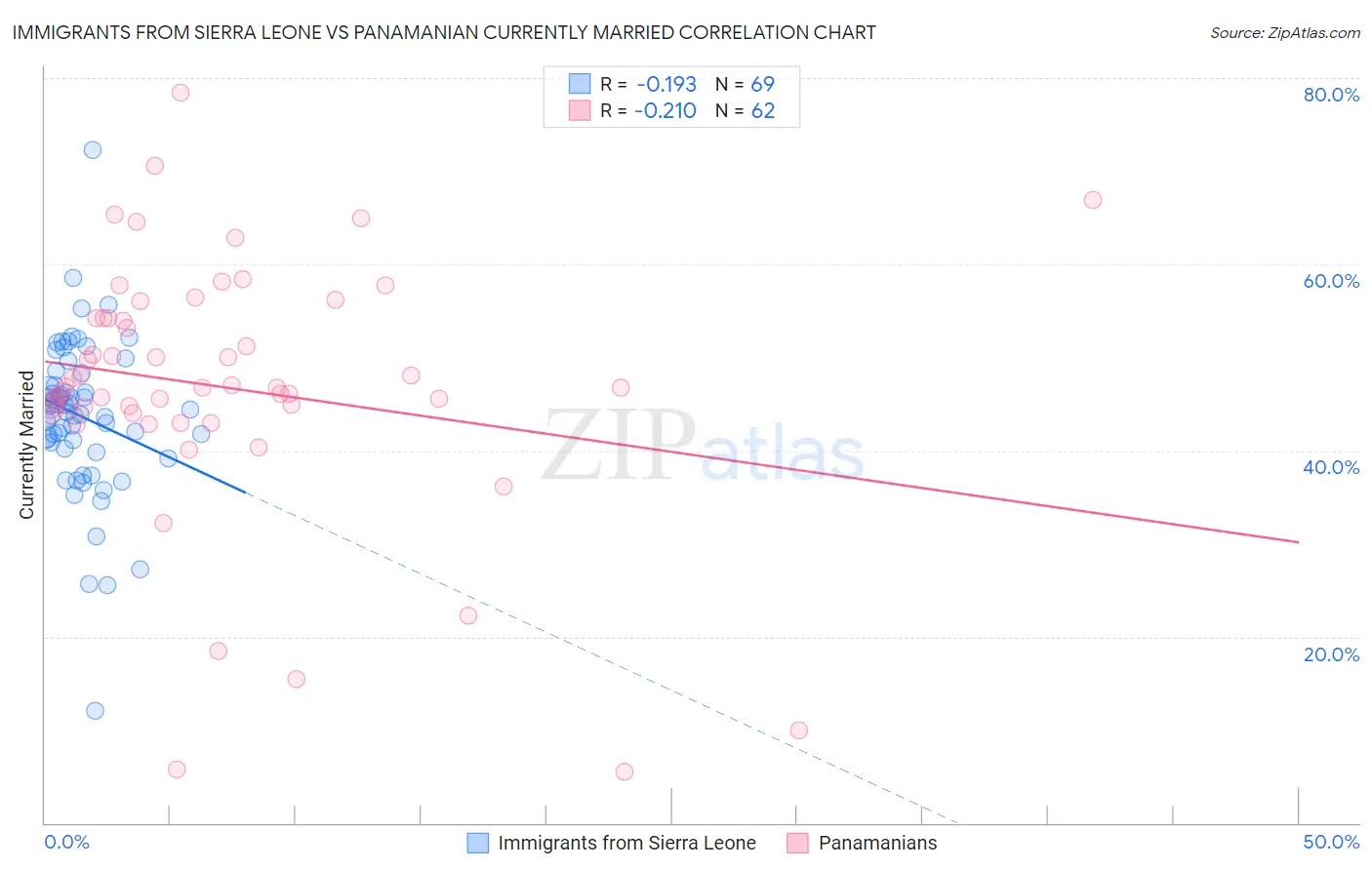 Immigrants from Sierra Leone vs Panamanian Currently Married