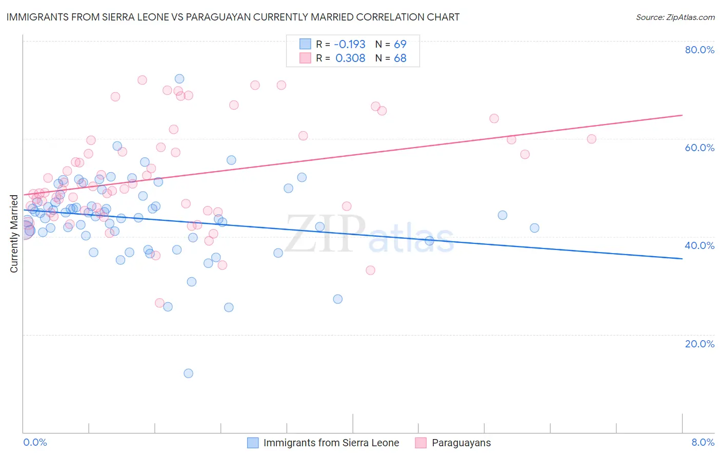 Immigrants from Sierra Leone vs Paraguayan Currently Married
