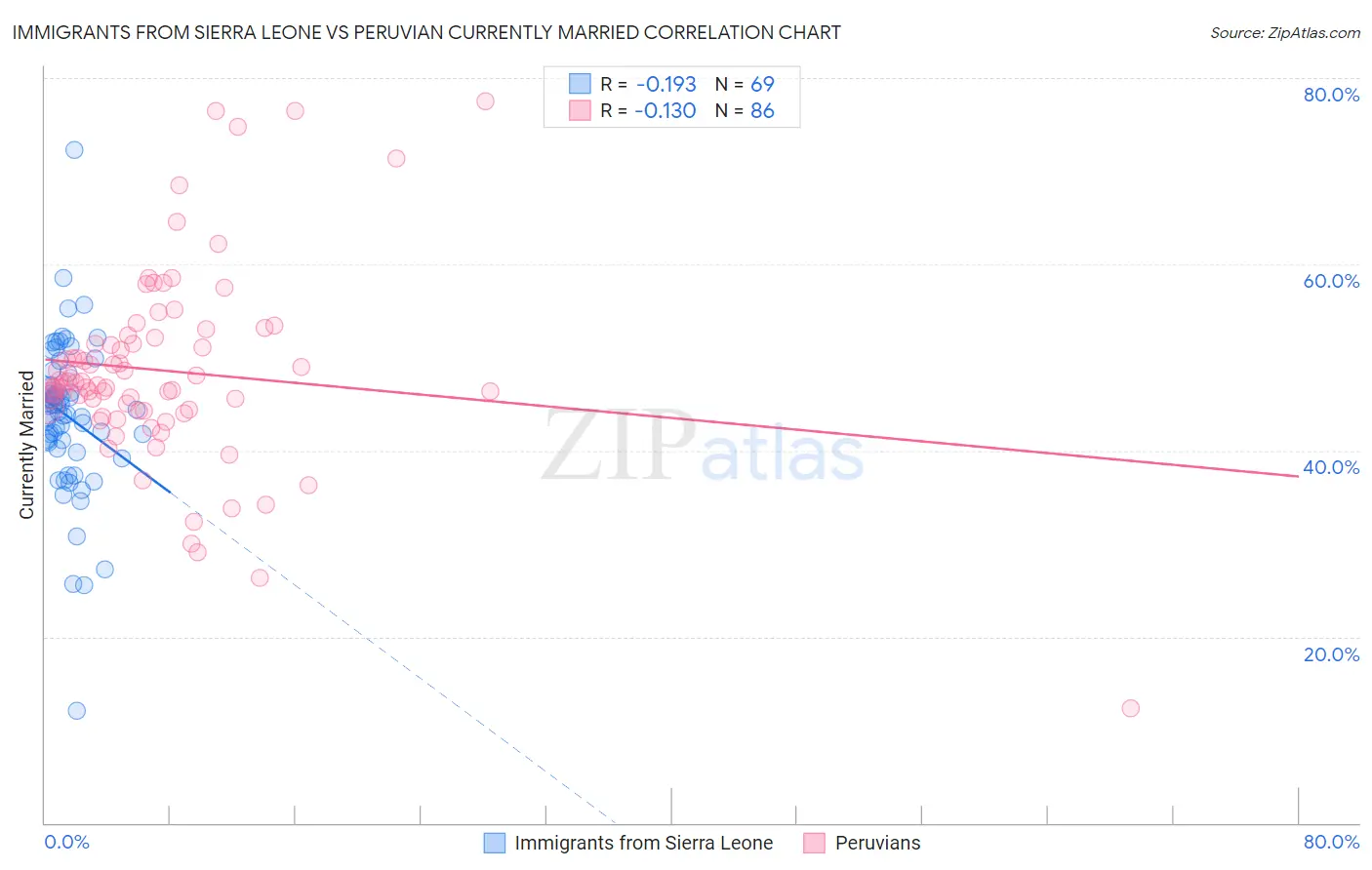 Immigrants from Sierra Leone vs Peruvian Currently Married