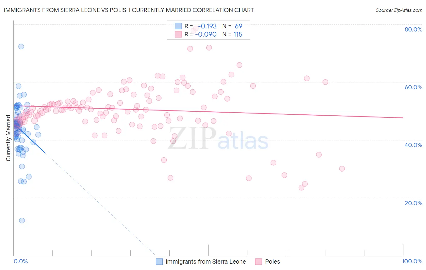Immigrants from Sierra Leone vs Polish Currently Married