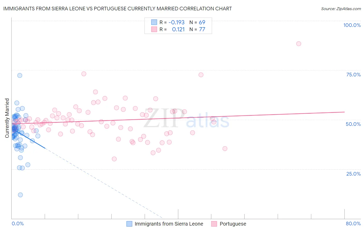 Immigrants from Sierra Leone vs Portuguese Currently Married
