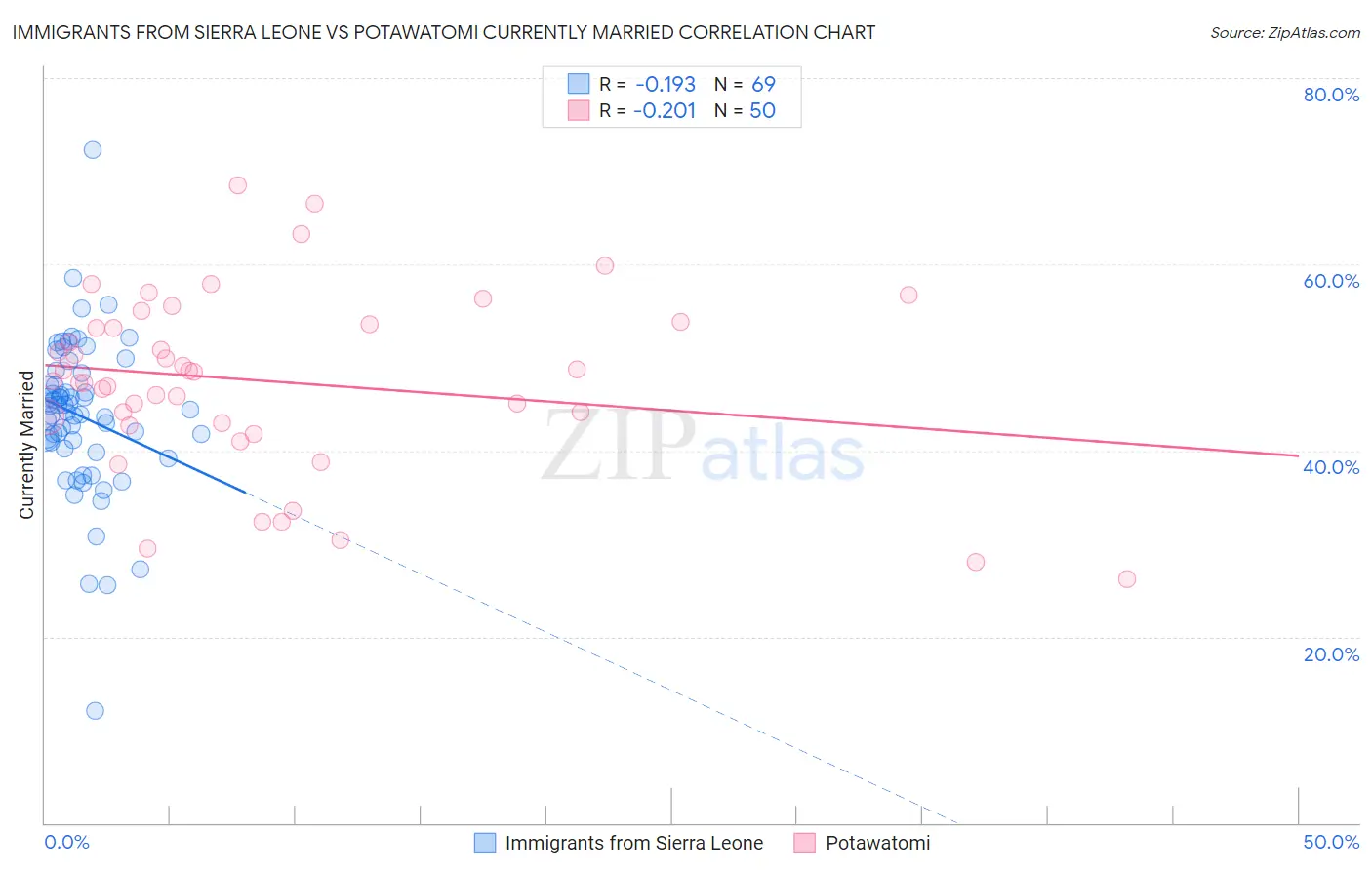 Immigrants from Sierra Leone vs Potawatomi Currently Married