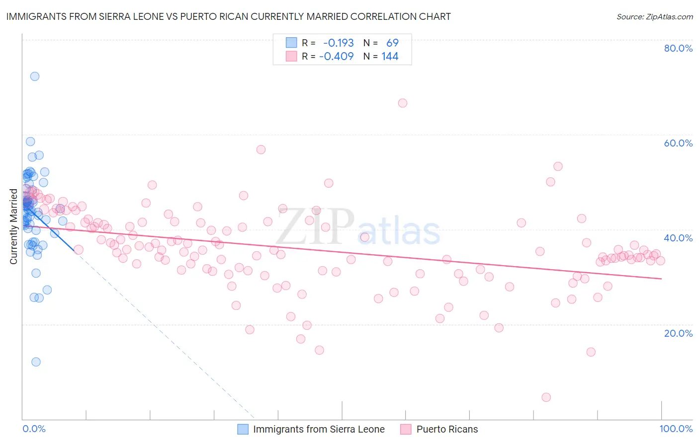 Immigrants from Sierra Leone vs Puerto Rican Currently Married