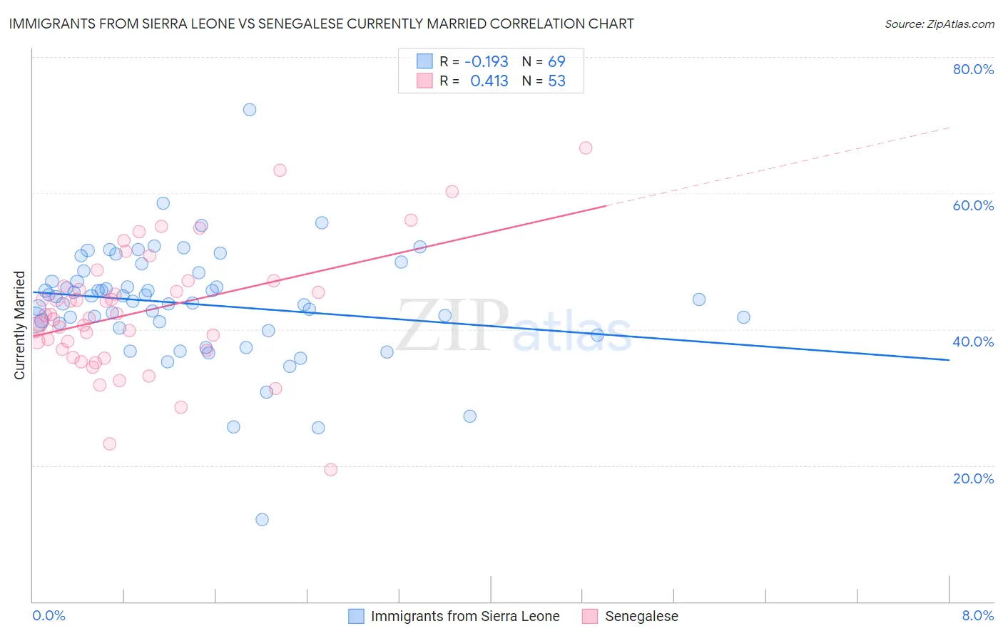 Immigrants from Sierra Leone vs Senegalese Currently Married