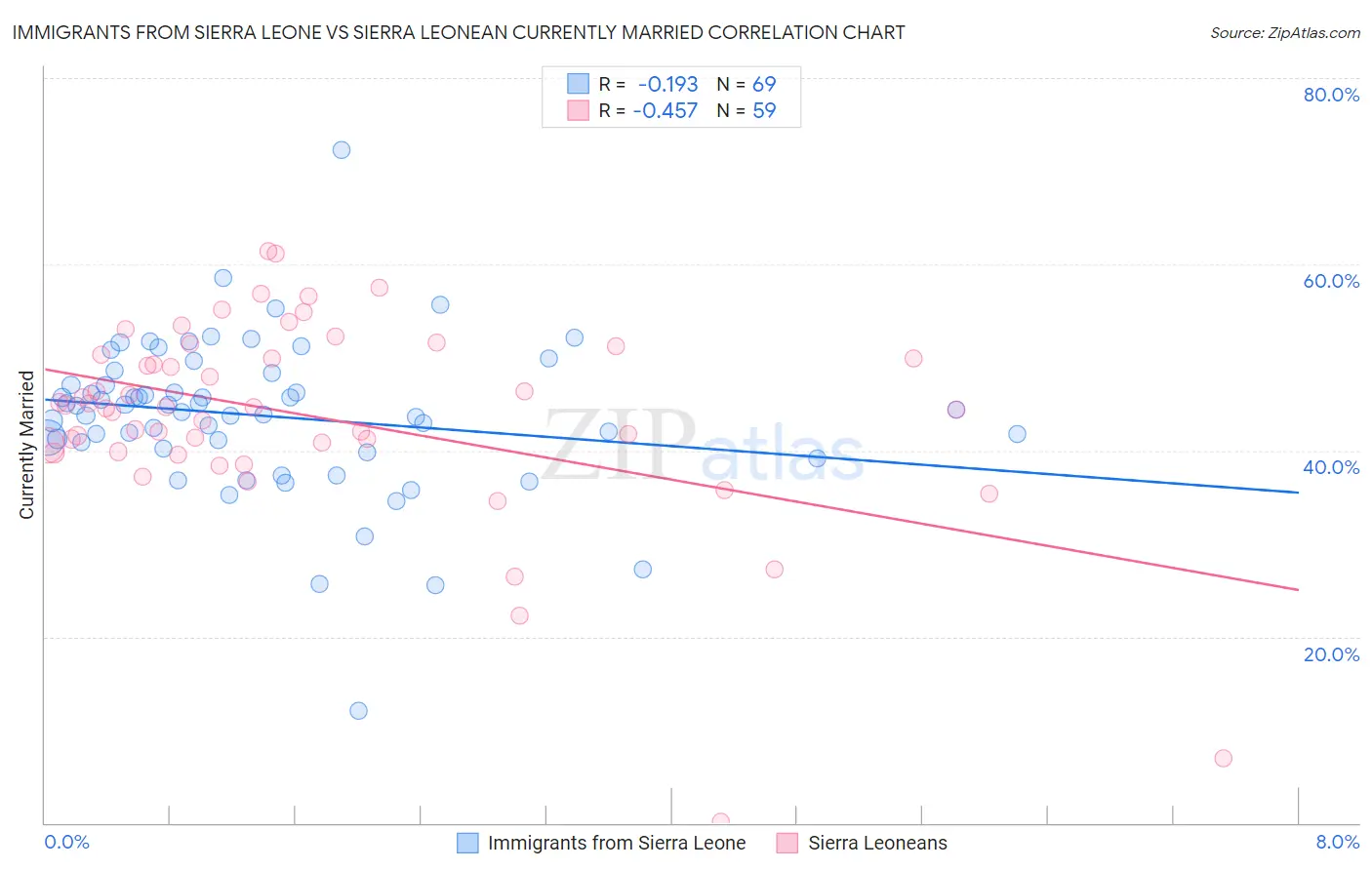 Immigrants from Sierra Leone vs Sierra Leonean Currently Married
