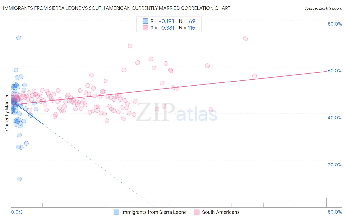 Immigrants from Sierra Leone vs South American Currently Married
