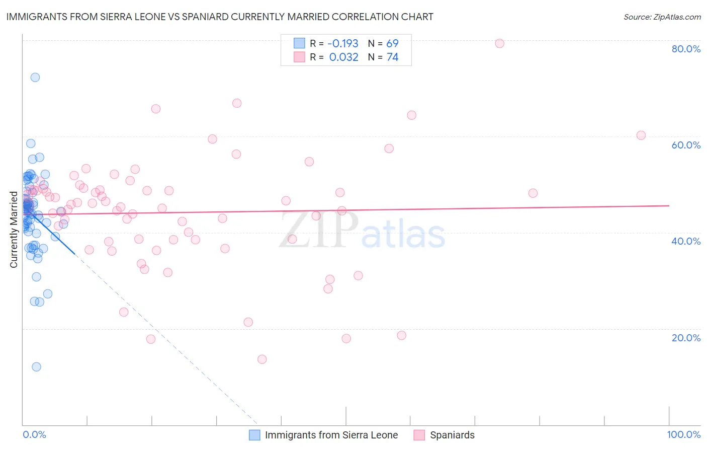 Immigrants from Sierra Leone vs Spaniard Currently Married