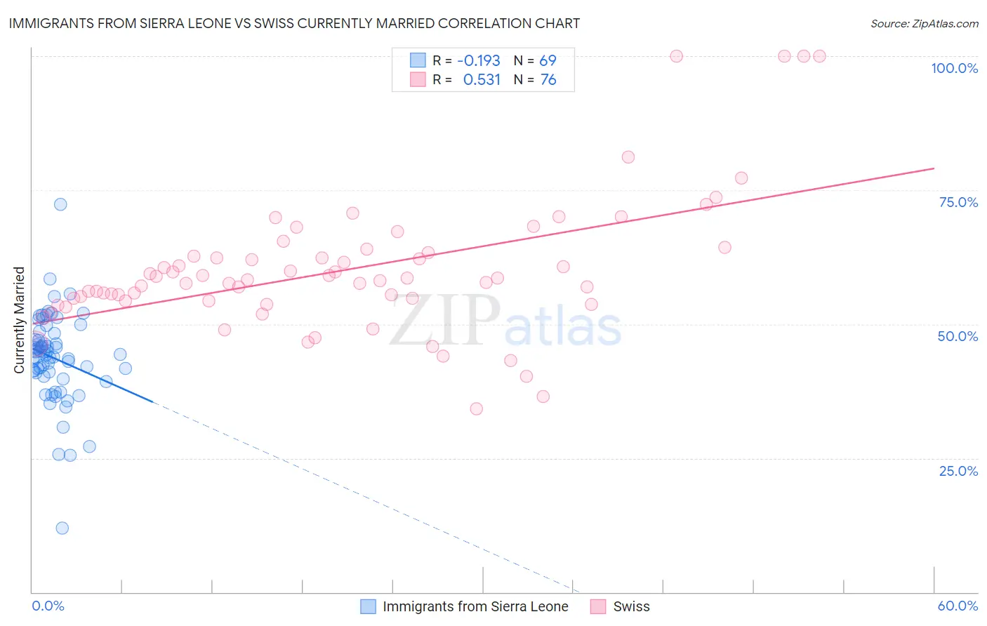 Immigrants from Sierra Leone vs Swiss Currently Married