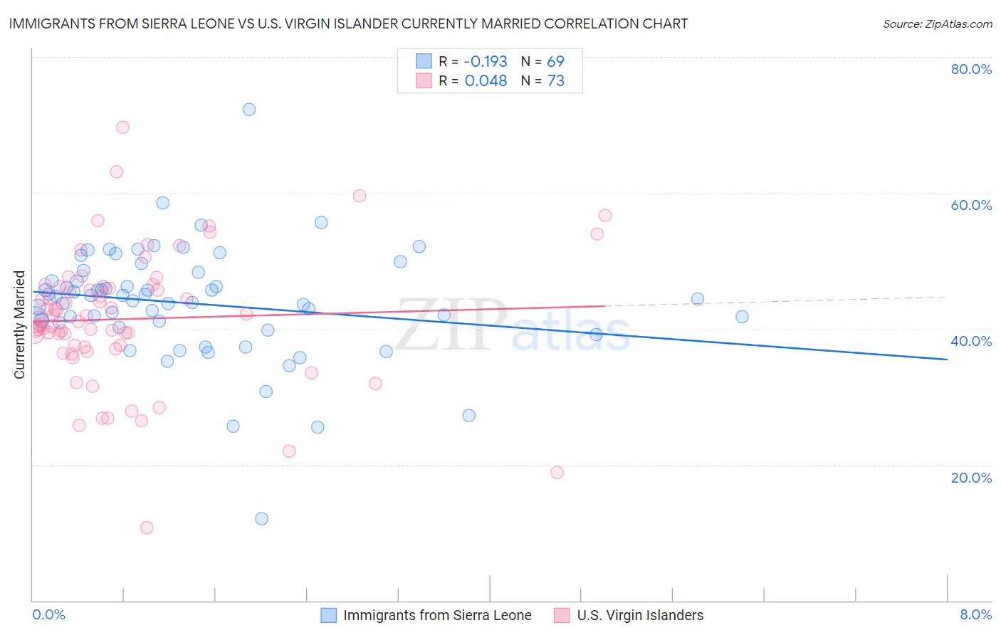 Immigrants from Sierra Leone vs U.S. Virgin Islander Currently Married