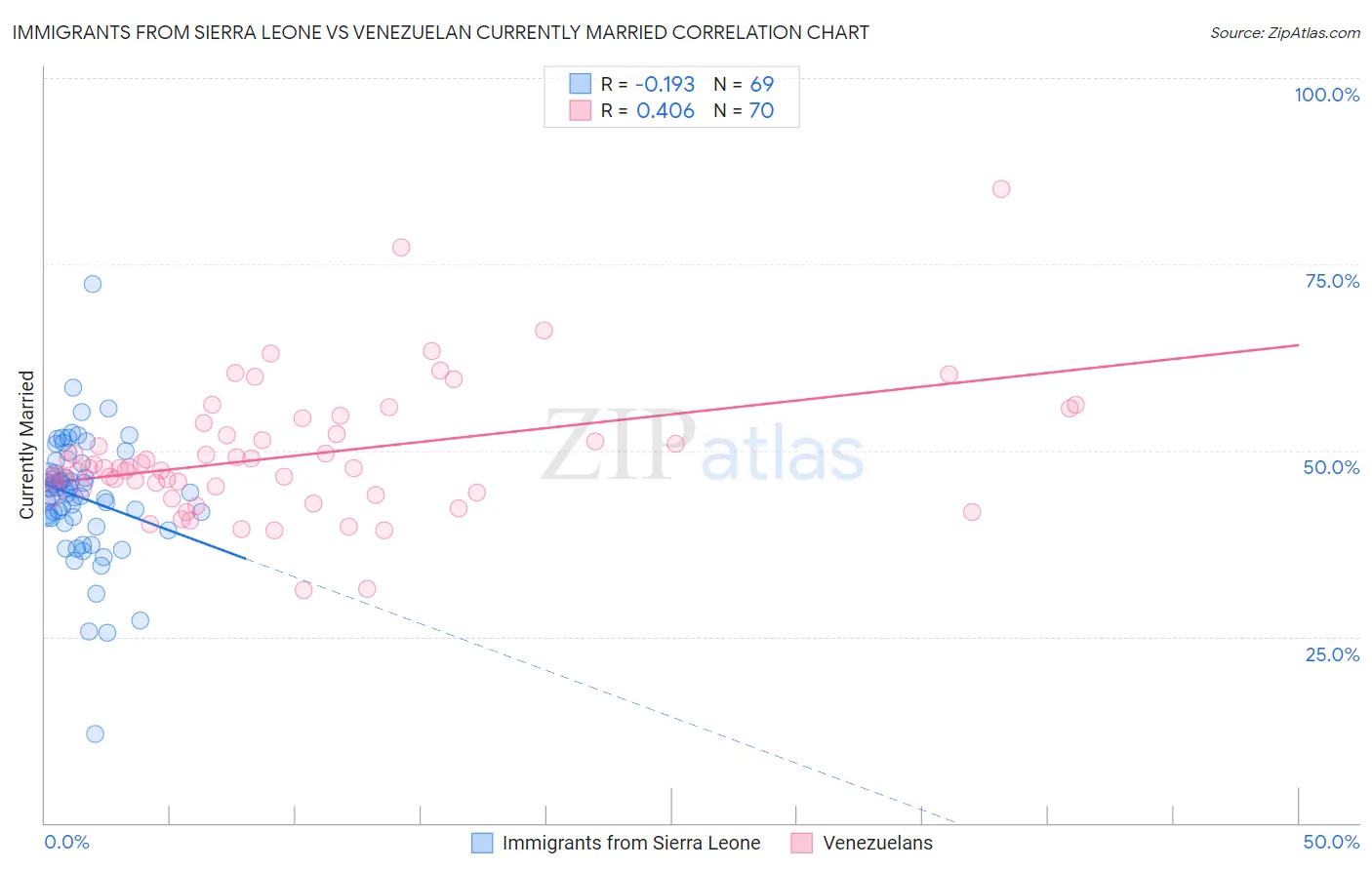 Immigrants from Sierra Leone vs Venezuelan Currently Married