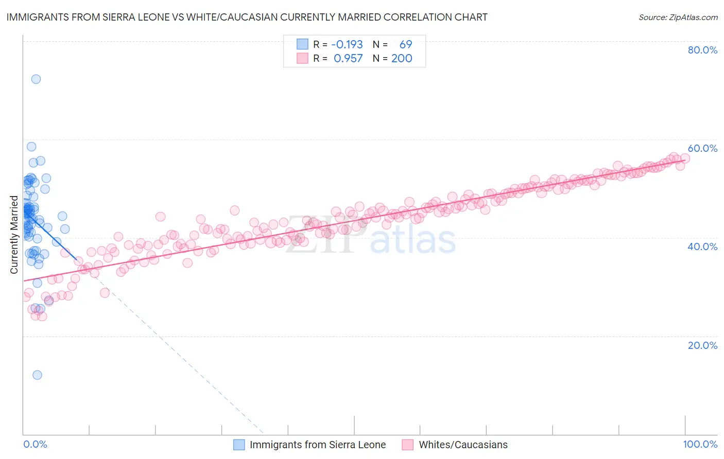 Immigrants from Sierra Leone vs White/Caucasian Currently Married