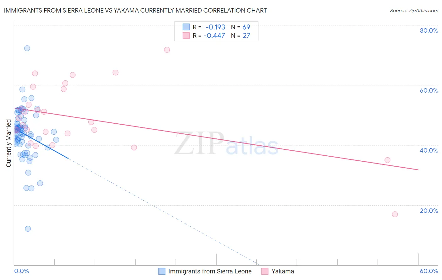 Immigrants from Sierra Leone vs Yakama Currently Married