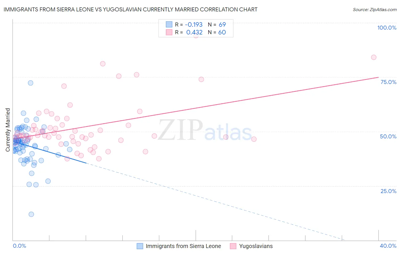 Immigrants from Sierra Leone vs Yugoslavian Currently Married