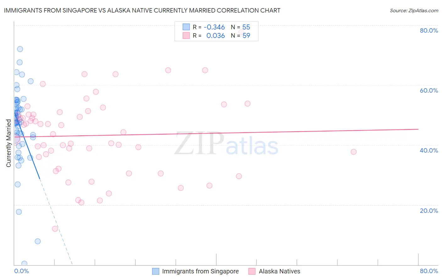 Immigrants from Singapore vs Alaska Native Currently Married