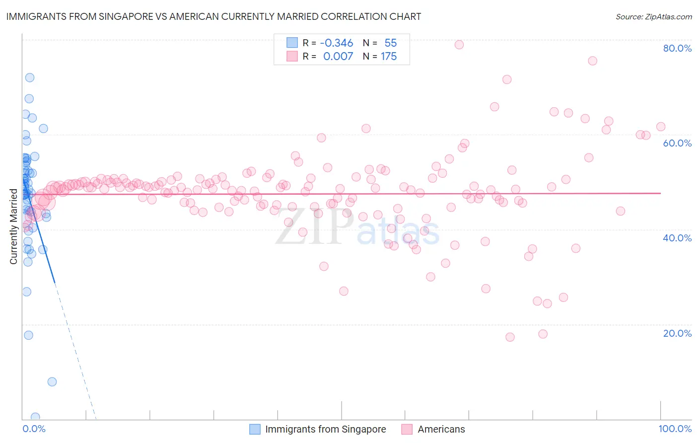 Immigrants from Singapore vs American Currently Married
