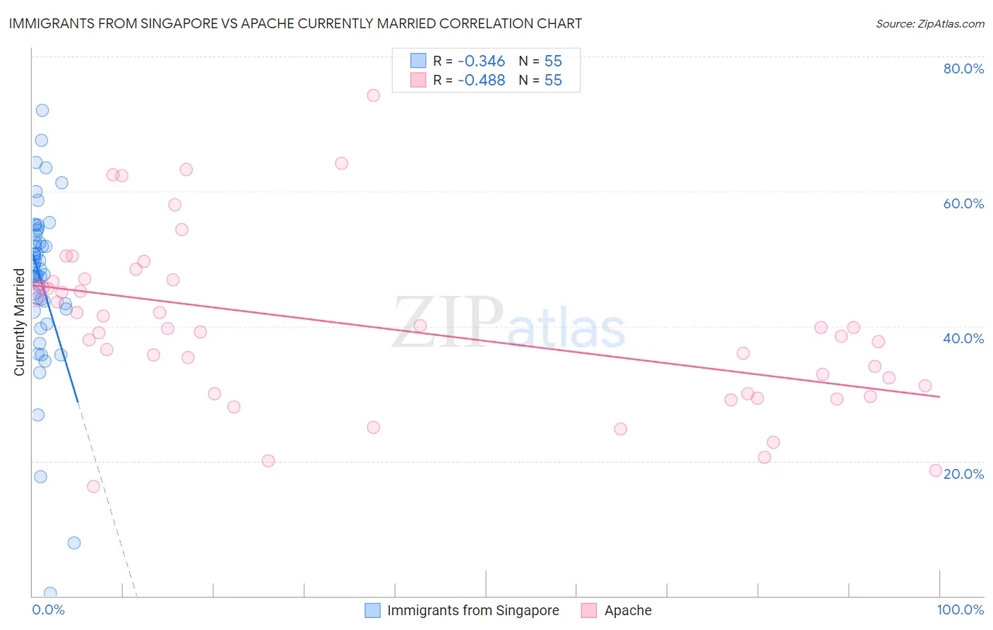 Immigrants from Singapore vs Apache Currently Married