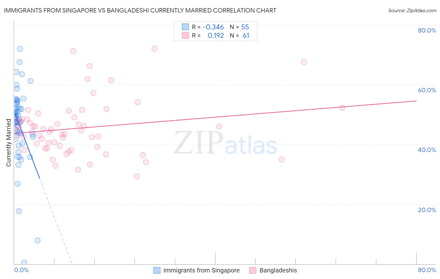 Immigrants from Singapore vs Bangladeshi Currently Married