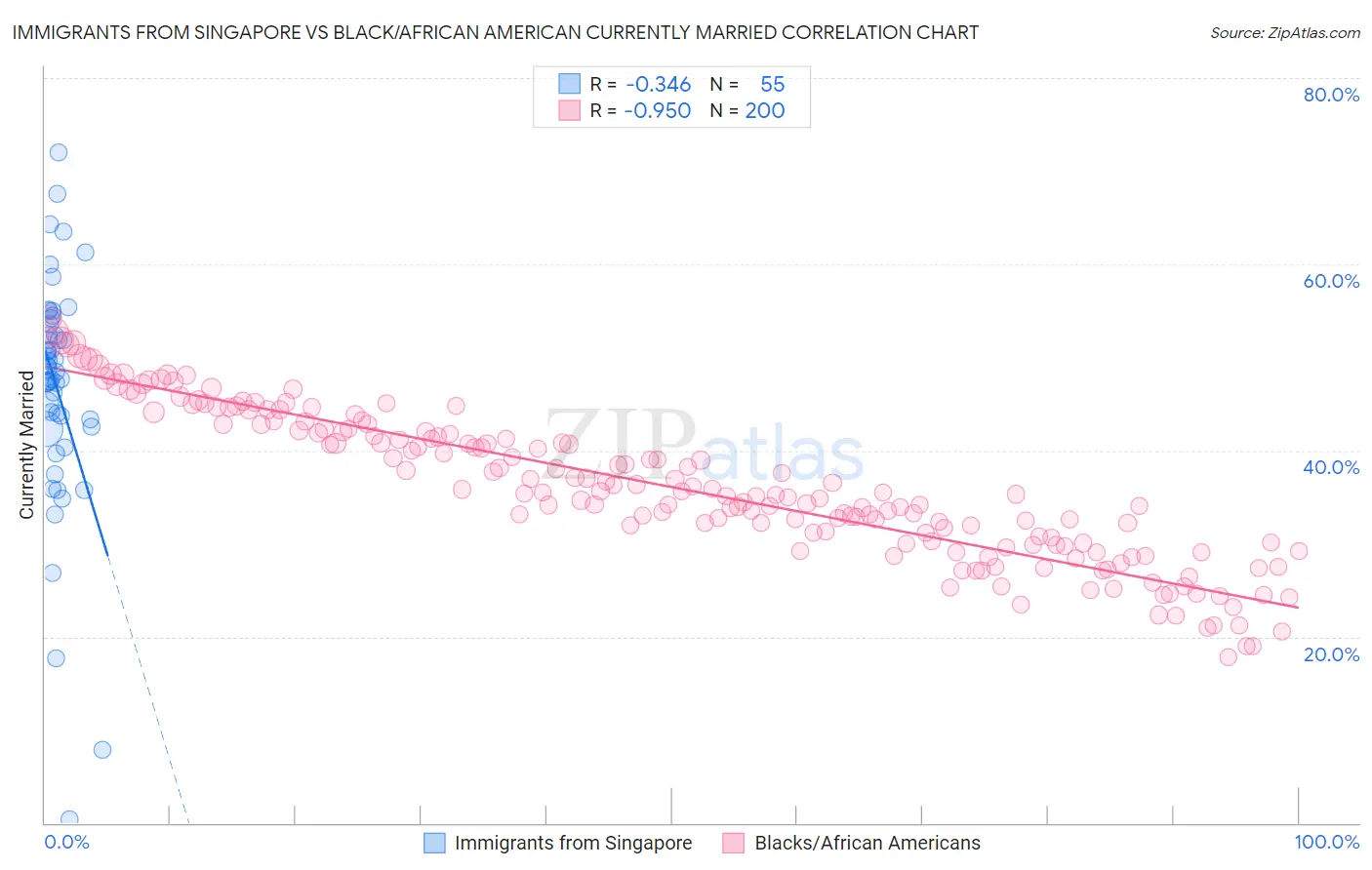 Immigrants from Singapore vs Black/African American Currently Married