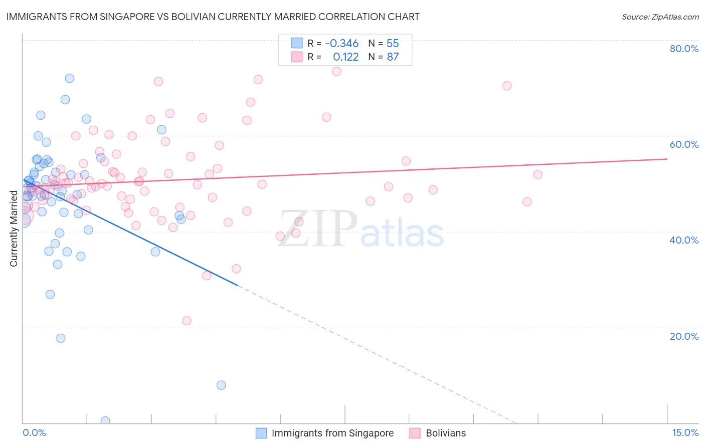 Immigrants from Singapore vs Bolivian Currently Married
