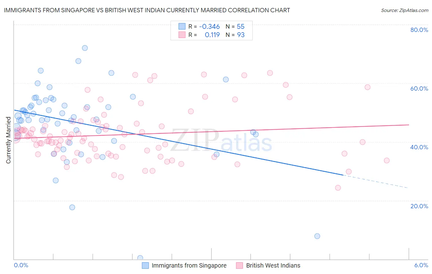 Immigrants from Singapore vs British West Indian Currently Married