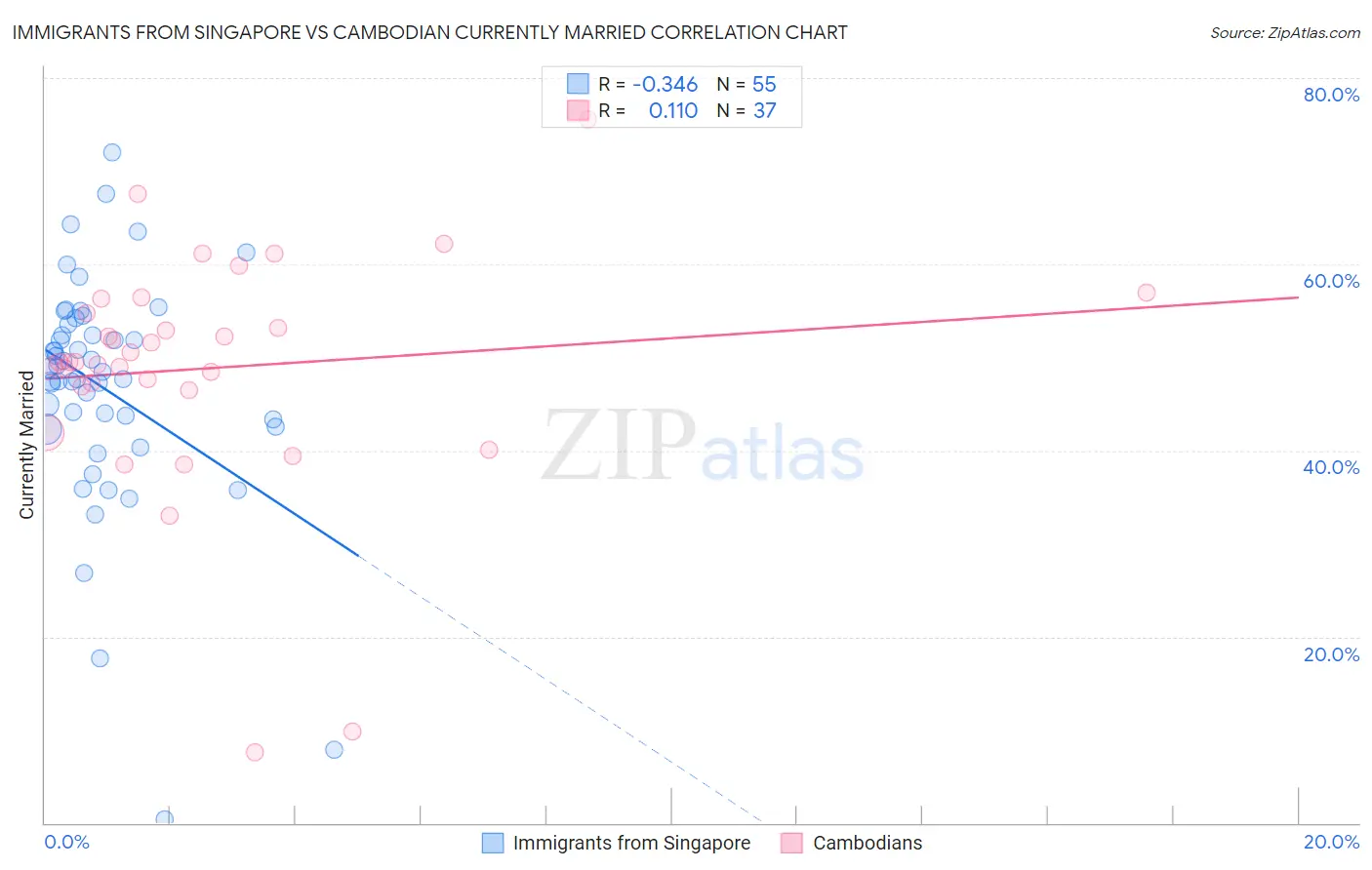 Immigrants from Singapore vs Cambodian Currently Married
