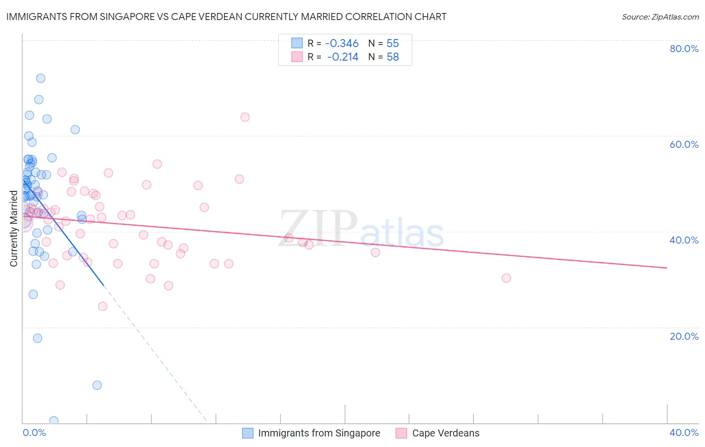 Immigrants from Singapore vs Cape Verdean Currently Married