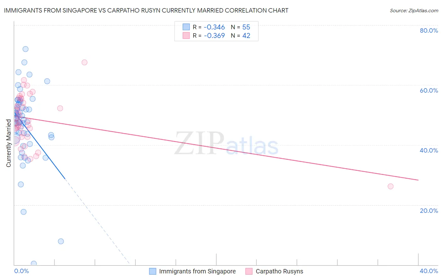 Immigrants from Singapore vs Carpatho Rusyn Currently Married