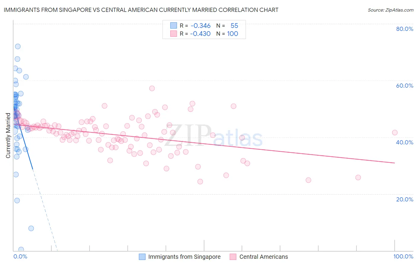 Immigrants from Singapore vs Central American Currently Married