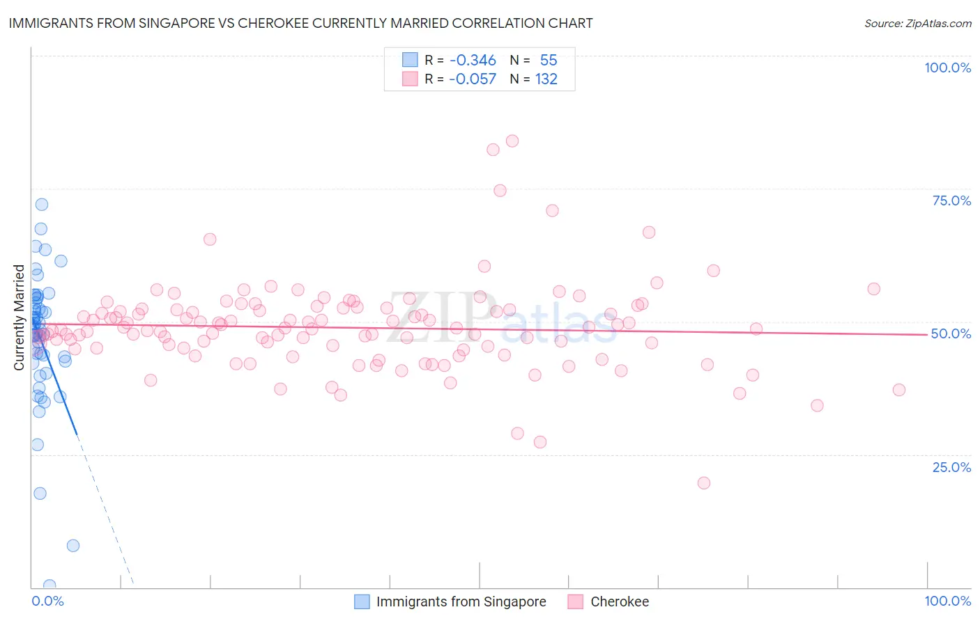 Immigrants from Singapore vs Cherokee Currently Married
