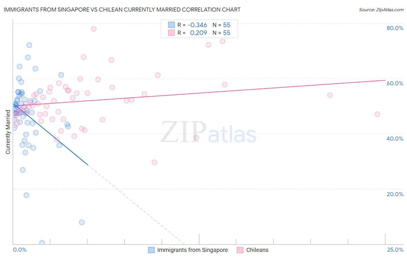 Immigrants from Singapore vs Chilean Currently Married