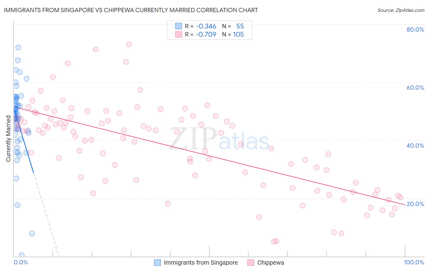 Immigrants from Singapore vs Chippewa Currently Married
