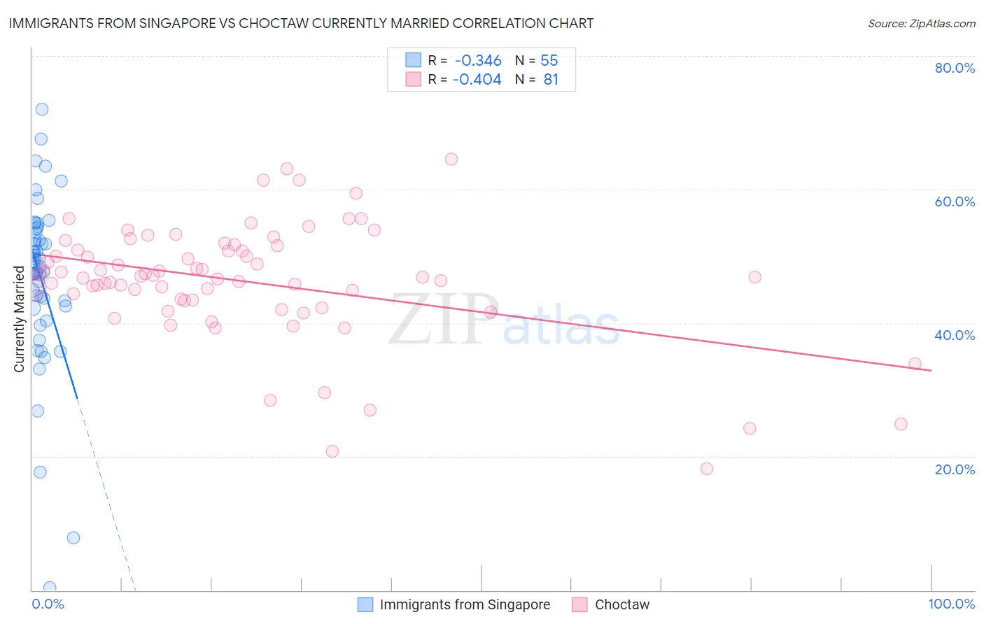 Immigrants from Singapore vs Choctaw Currently Married