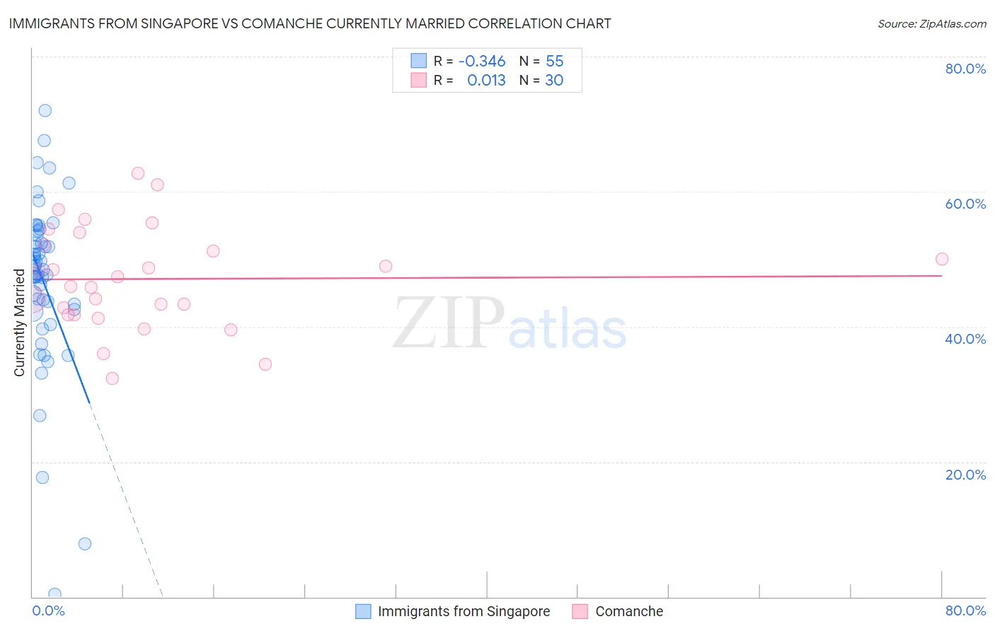 Immigrants from Singapore vs Comanche Currently Married