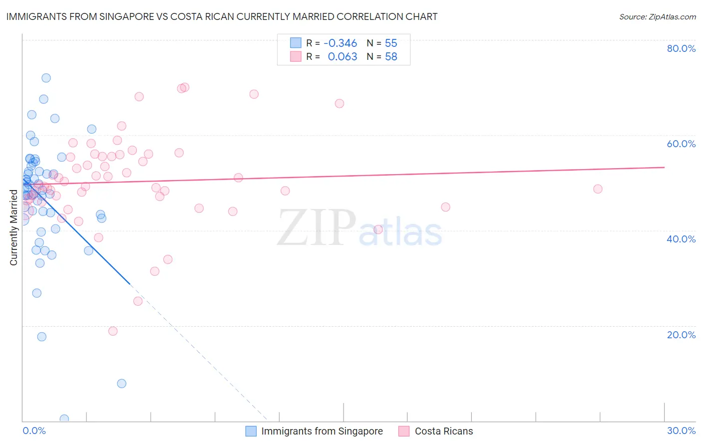Immigrants from Singapore vs Costa Rican Currently Married
