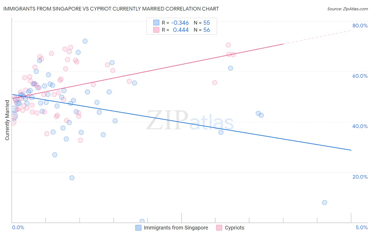 Immigrants from Singapore vs Cypriot Currently Married
