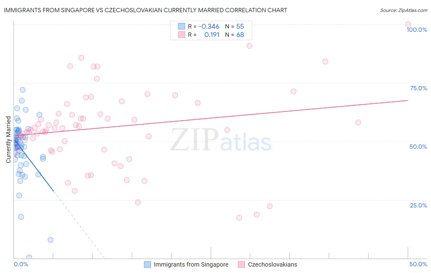 Immigrants from Singapore vs Czechoslovakian Currently Married