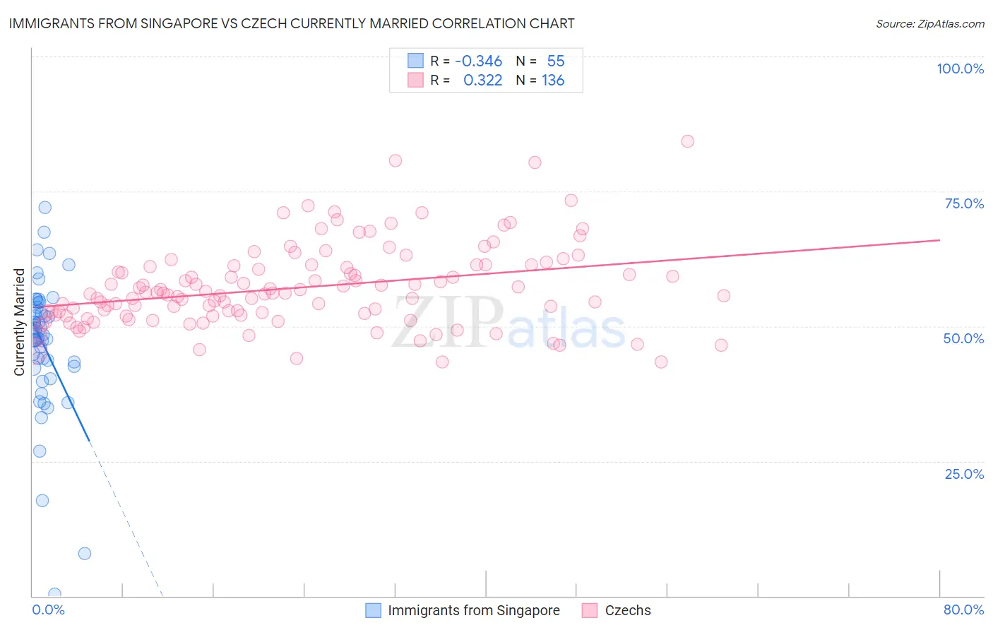 Immigrants from Singapore vs Czech Currently Married