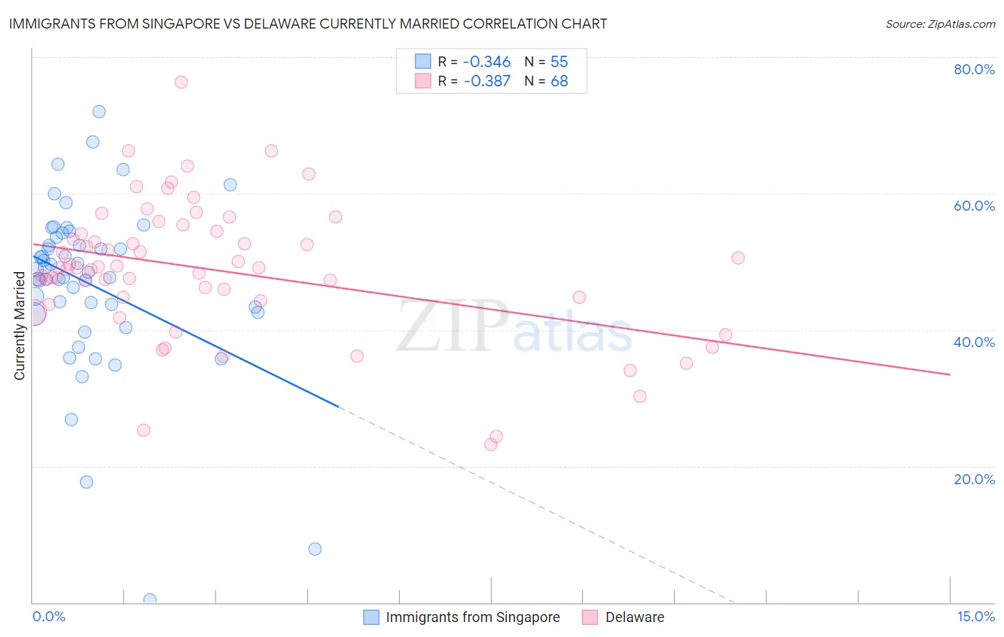 Immigrants from Singapore vs Delaware Currently Married