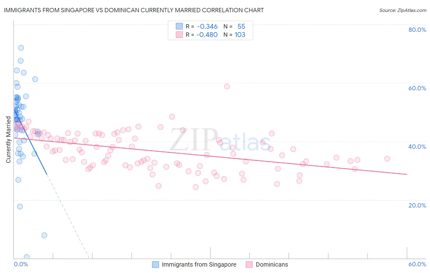 Immigrants from Singapore vs Dominican Currently Married