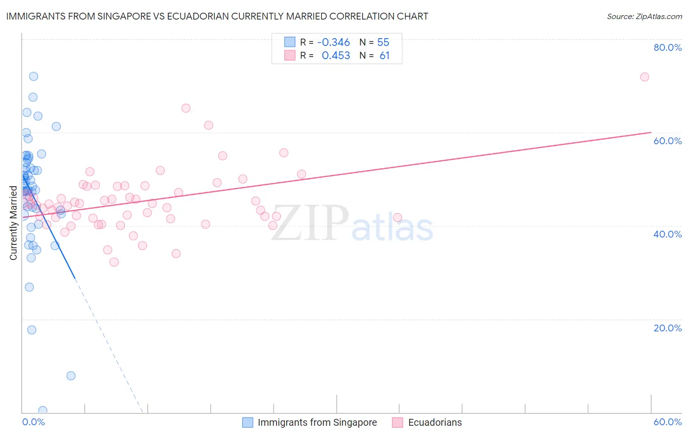 Immigrants from Singapore vs Ecuadorian Currently Married