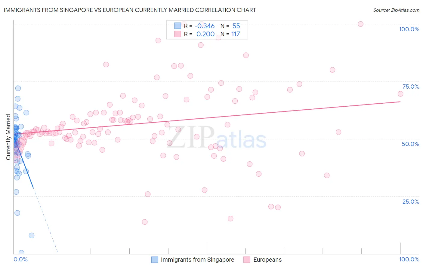 Immigrants from Singapore vs European Currently Married