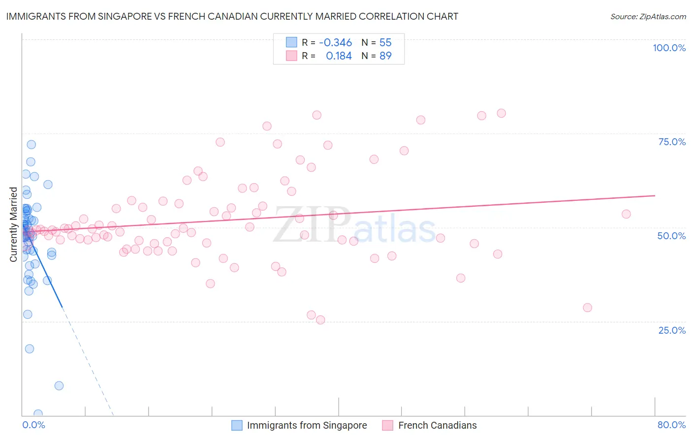 Immigrants from Singapore vs French Canadian Currently Married