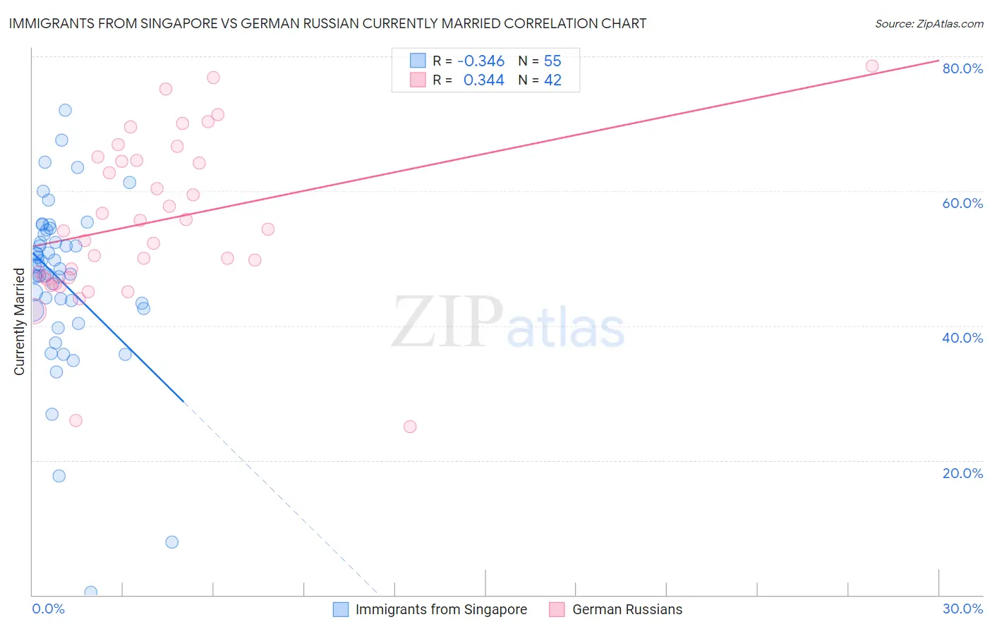 Immigrants from Singapore vs German Russian Currently Married