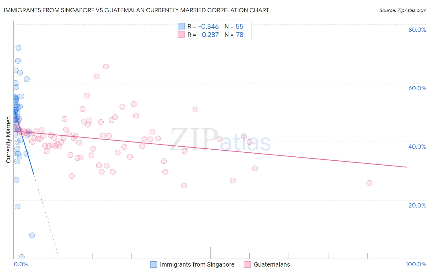 Immigrants from Singapore vs Guatemalan Currently Married