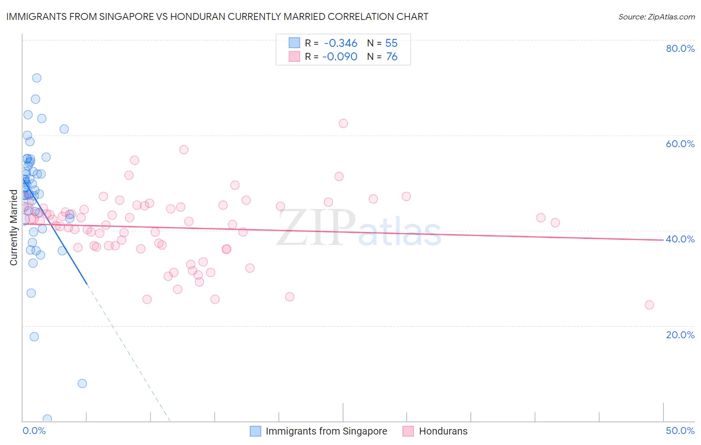 Immigrants from Singapore vs Honduran Currently Married