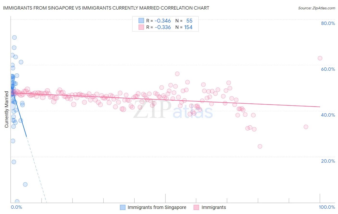 Immigrants from Singapore vs Immigrants Currently Married