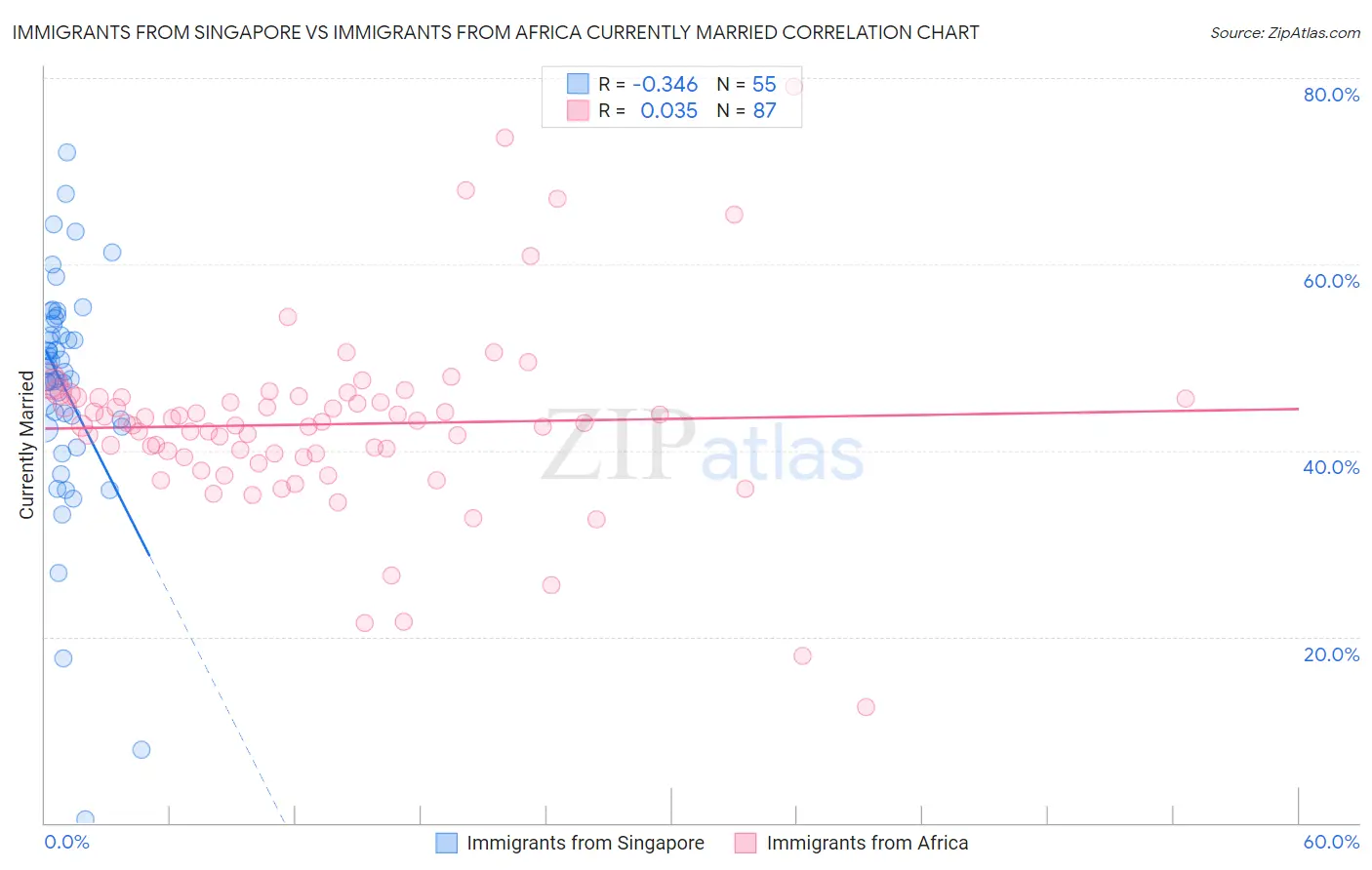 Immigrants from Singapore vs Immigrants from Africa Currently Married