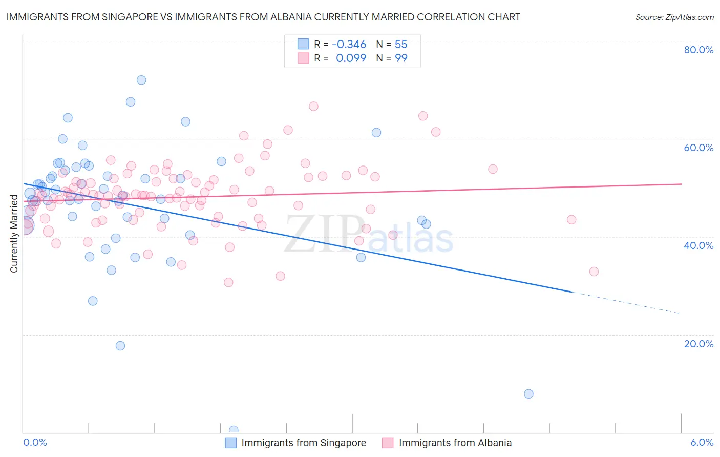 Immigrants from Singapore vs Immigrants from Albania Currently Married