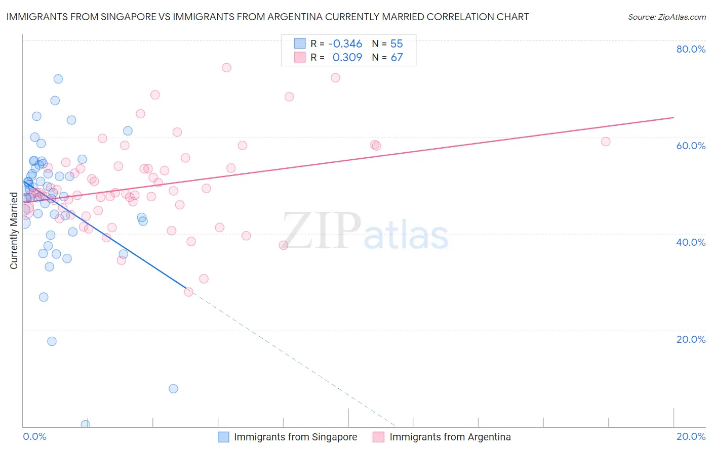 Immigrants from Singapore vs Immigrants from Argentina Currently Married